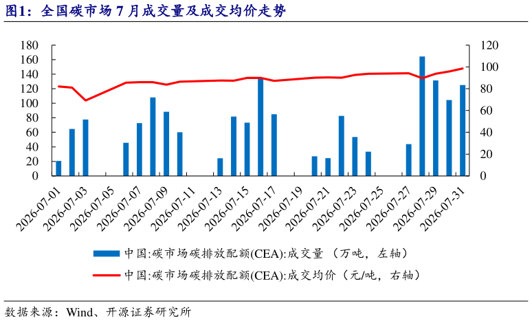 你知道全国碳市场 7 月成交量及成交均价走势