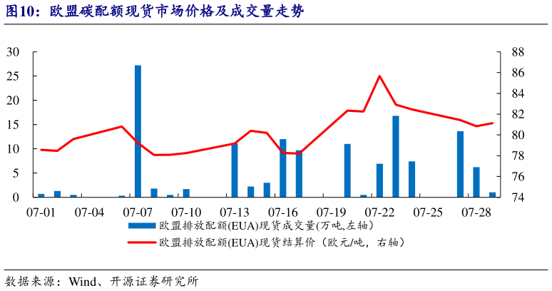 如何了解欧盟碳配额现货市场价格及成交量走势