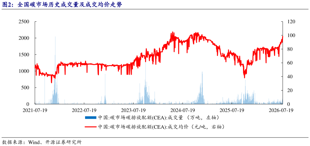 怎样理解全国碳市场历史成交量及成交均价走势