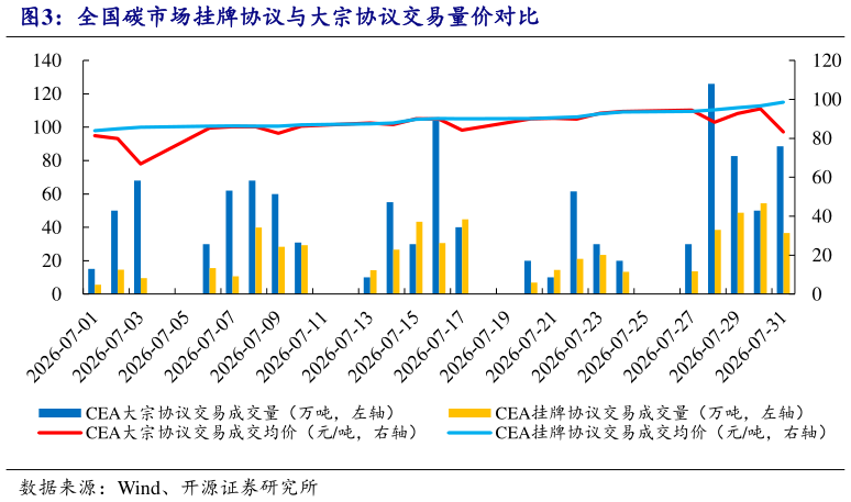如何了解全国碳市场挂牌协议与大宗协议交易量价对比