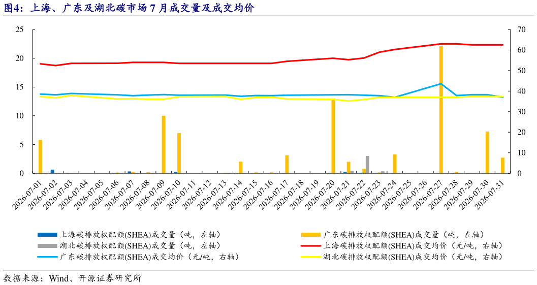 一起讨论下上海、广东及湖北碳市场 7 月成交量及成交均价