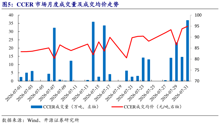 如何解释CCER 市场月度成交量及成交均价走势