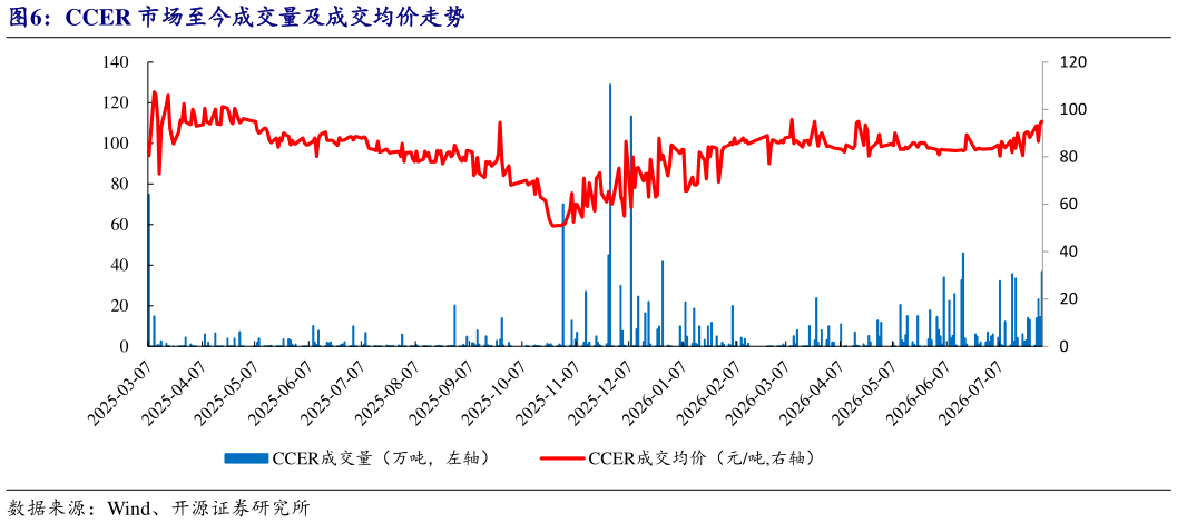 一起讨论下CCER 市场至今成交量及成交均价走势