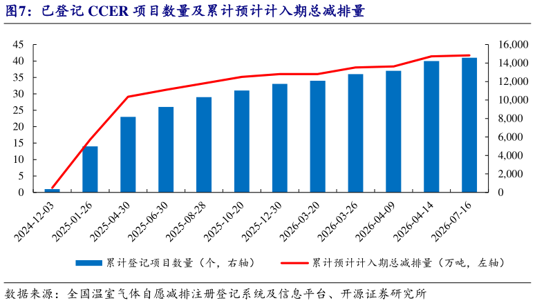 谁知道已登记 CCER 项目数量及累计预计计入期总减排量