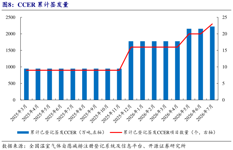 各位网友请教一下CCER 累计签发量