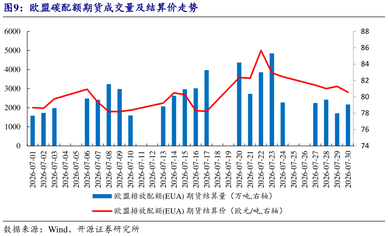 如何才能欧盟碳配额期货成交量及结算价走势