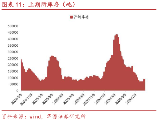 你知道上期所库存(吨)?