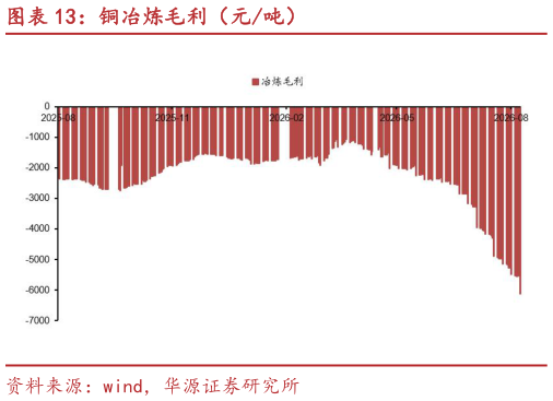 谁能回答铜冶炼毛利(元吨)?
