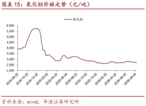 如何才能氧化铝价格走势(元吨)?