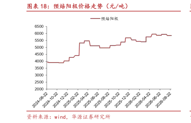 如何了解预焙阳极价格走势(元吨)?