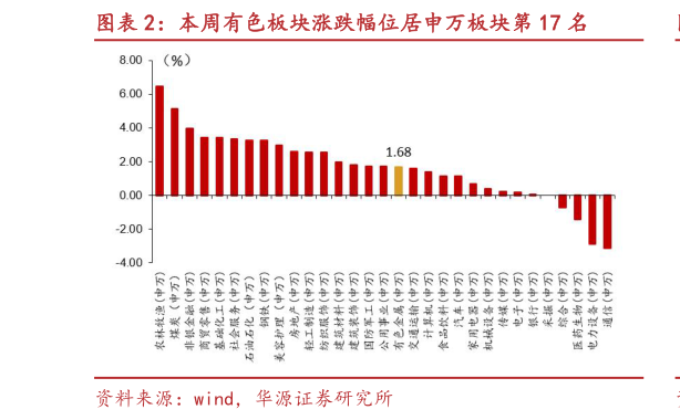 你知道本周有色板块涨跌幅位居申万板块第 17 名?