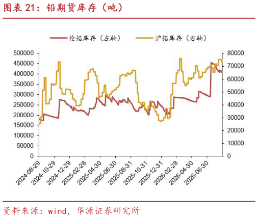 如何才能铅期货库存(吨)?