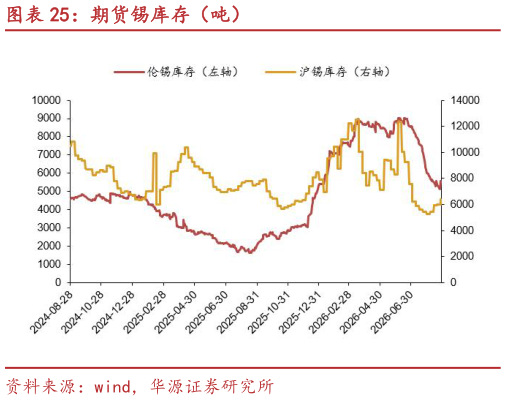 想问下各位网友期货锡库存（吨）?