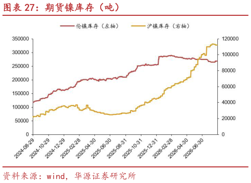 咨询下各位期货镍库存（吨）?