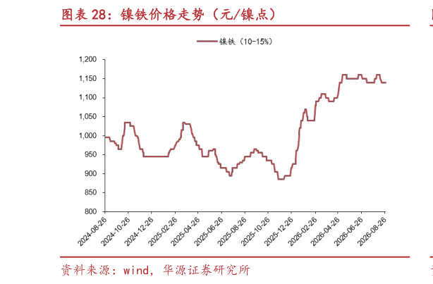 如何了解镍铁价格走势（元镍点）?