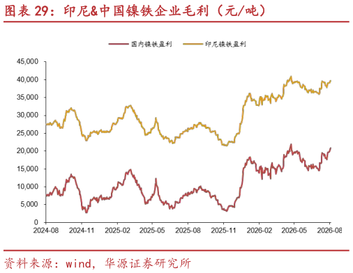 如何才能印尼中国镍铁企业毛利（元吨）?