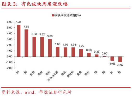 想问下各位网友有色板块周度涨跌幅?