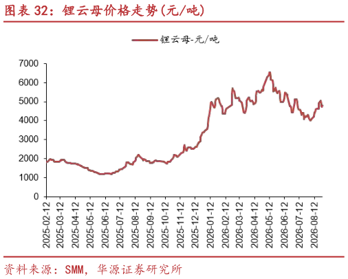 各位网友请教一下锂云母价格走势元吨?