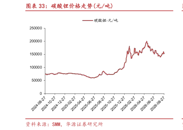 你知道碳酸锂价格走势元吨?