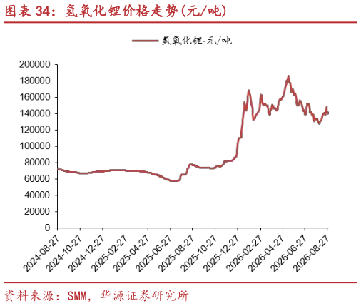 如何看待氢氧化锂价格走势元吨?