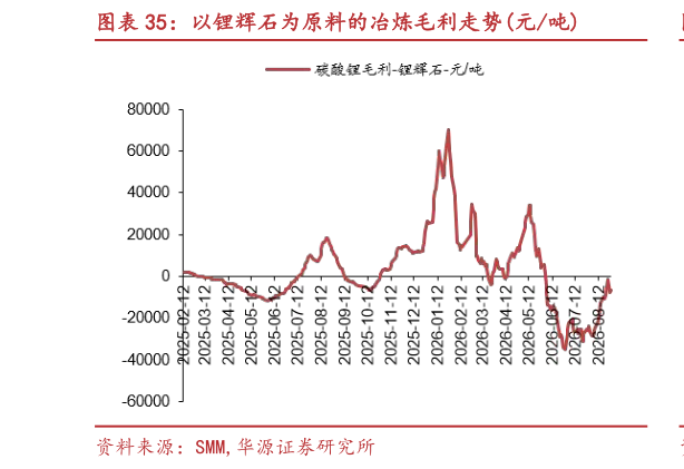 想问下各位网友以锂辉石为原料的冶炼毛利走势元吨?