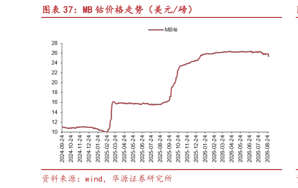 谁能回答MB 钴价格走势（美元磅）?
