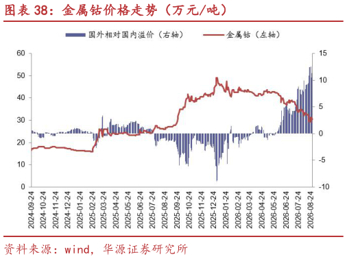 如何了解金属钴价格走势（万元吨）?