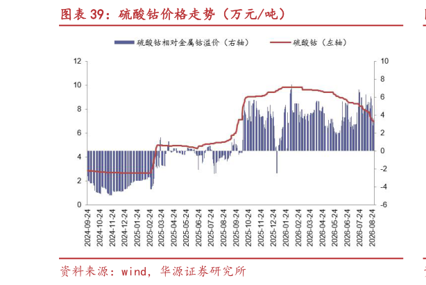 谁知道硫酸钴价格走势（万元吨）?