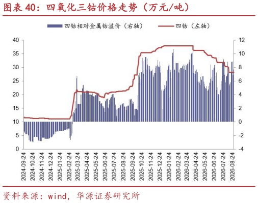 如何看待四氧化三钴价格走势（万元吨）?
