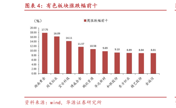 怎样理解有色板块涨跌幅前十?