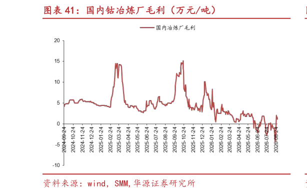 想问下各位网友国内钴冶炼厂毛利（万元吨）?