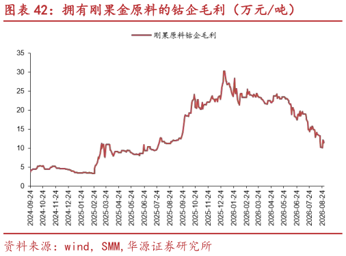 想问下各位网友拥有刚果金原料的钴企毛利（万元吨）?