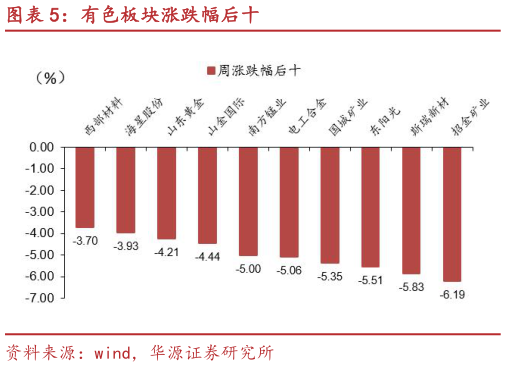 如何解释有色板块涨跌幅后十?