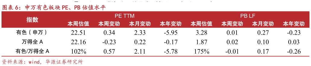 各位网友请教一下申万有色板块 PE、PB 估值水平?