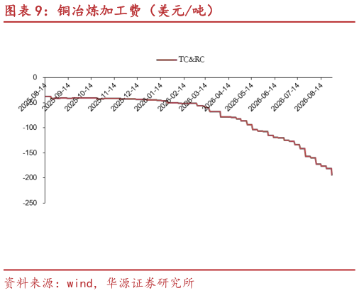 怎样理解铜冶炼加工费(美元吨)?