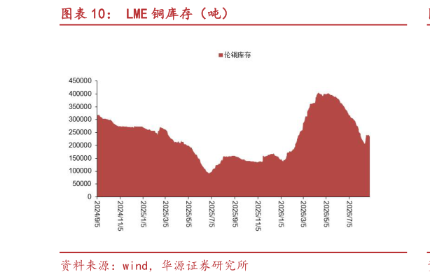 如何才能LME 铜库存(吨)?