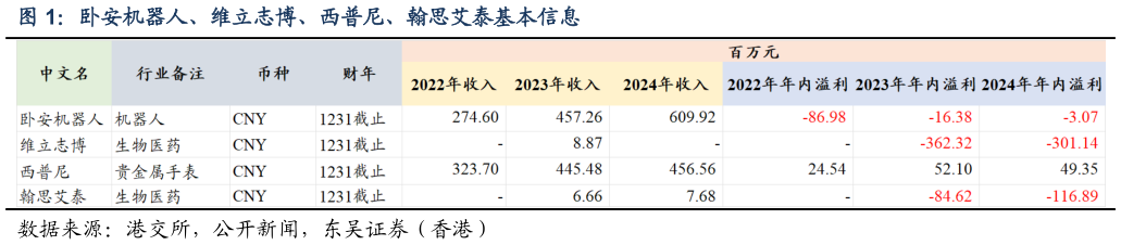 谁知道卧安机器人、维立志博、西普尼、翰思艾泰基本信息?