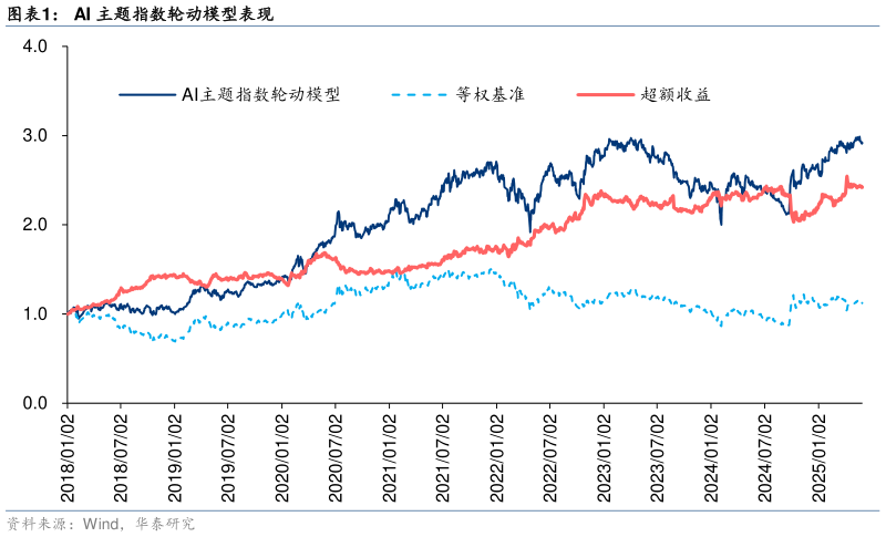 如何了解AI 主题指数轮动模型表现