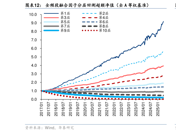 谁能回答全频段融合因子分层回测超额净值（全 A 等权基准）