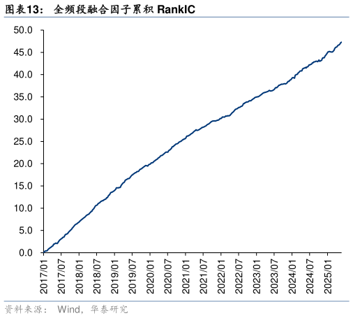 怎样理解全频段融合因子累积 RankIC