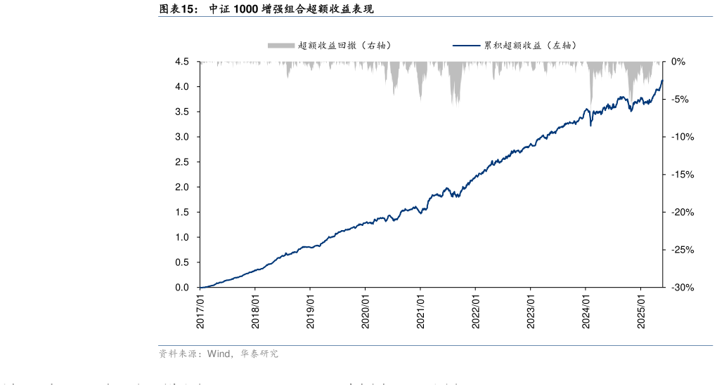 一起讨论下中证 1000 增强组合超额收益表现