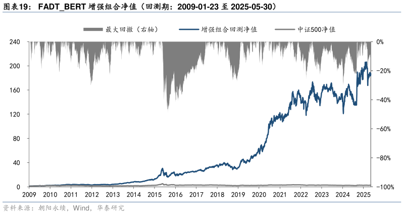如何解释FADTBERT 增强组合净值（回测期：2009-01-23 至 2025-05-30）