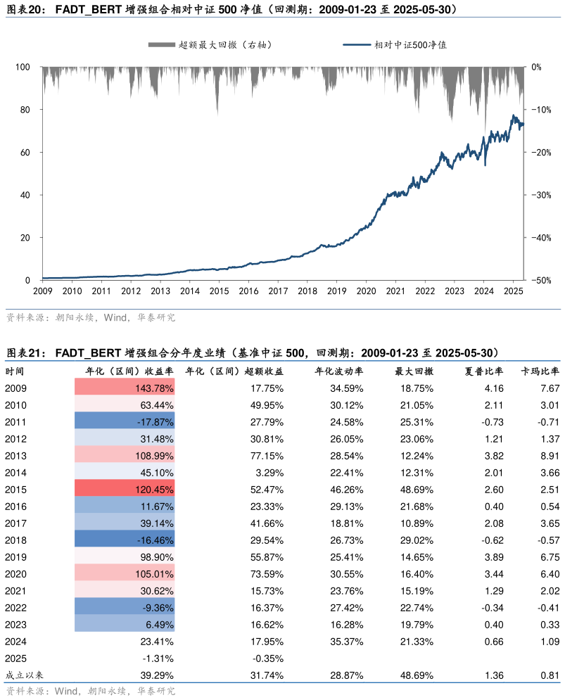 如何了解FADTBERT 增强组合相对中证 500 净值（回测期：2009-01-23 至 2025-05-30） FADTBERT 增强组合分年度业绩（基准中证 500，回测期：2009-01-23 至 2025-05-30）