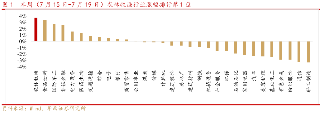 咨询下各位本周(7 月 15 日-7 月 19 日)农林牧渔行业涨幅排行第 1 位?
