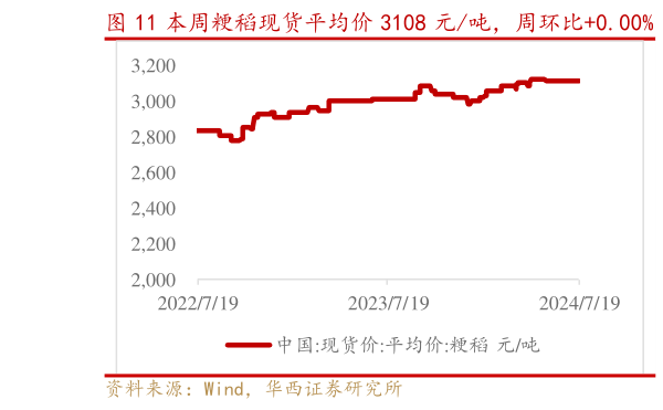 想问下各位网友本周粳稻现货平均价 3108 元吨,周环比0.00% 本周粳稻期货价 2662 元吨,周环比0.00%?