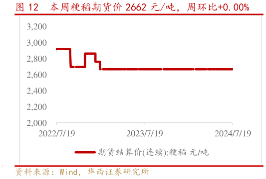怎样理解本周粳稻期货价 2662 元吨,周环比0.00%?