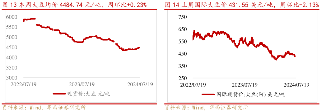 咨询下各位本周大豆均价 4484.74 元吨,周环比0.23%上周国际大豆价 431.55 美元吨,周环比-2.13%?