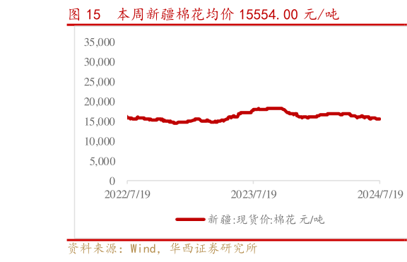 咨询下各位本周新疆棉花均价 15554.00 元吨?