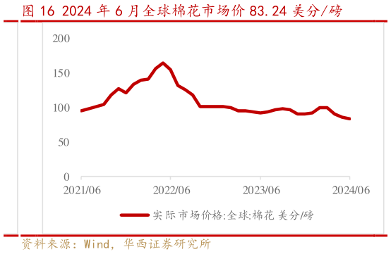如何了解2024 年 6 月全球棉花市场价 83.24 美分磅?