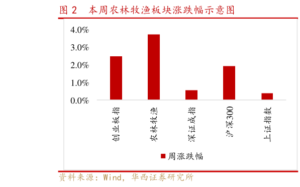 如何解释本周农林牧渔板块涨跌幅示意图?
